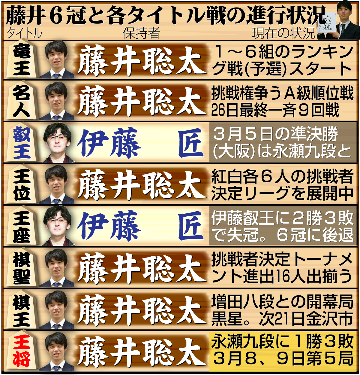 【イラスト】藤井6冠と８大タイトル戦の現在の状況