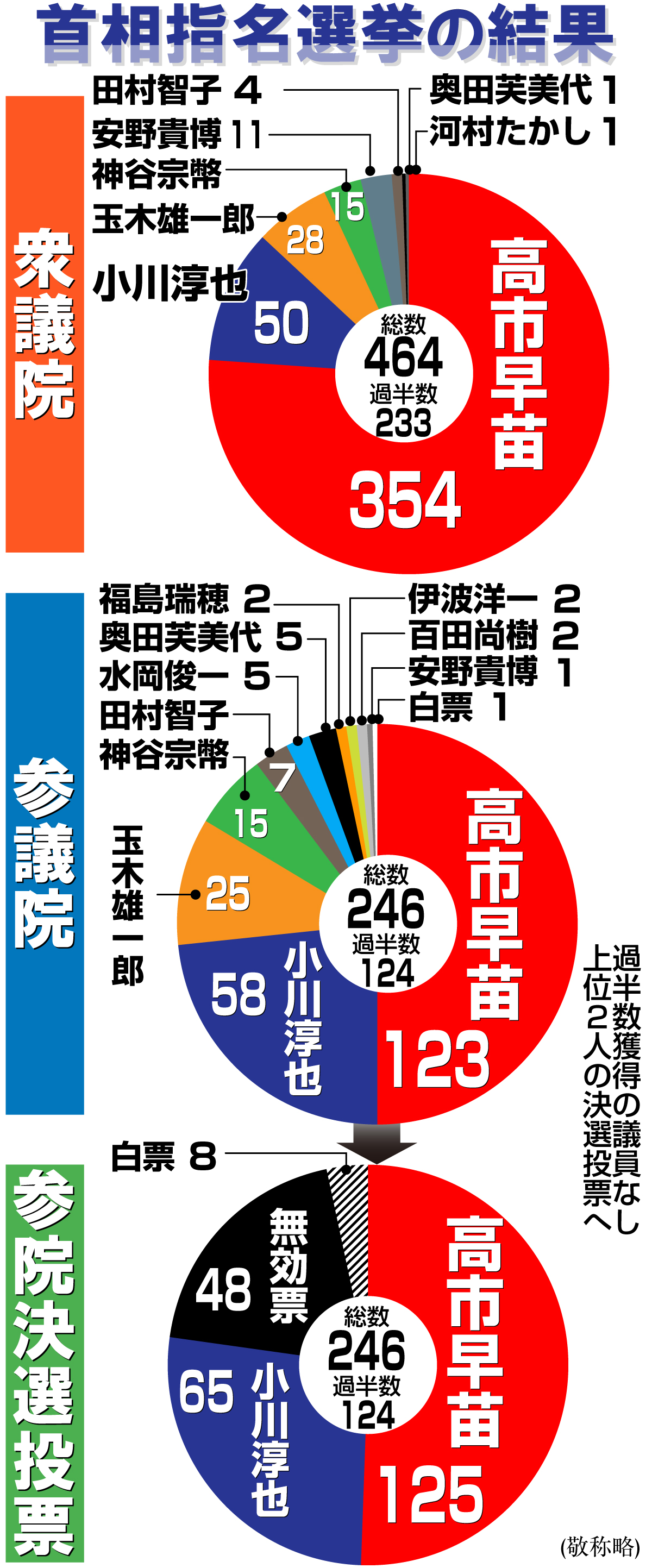 【イラスト】首相指名選挙の投票結果