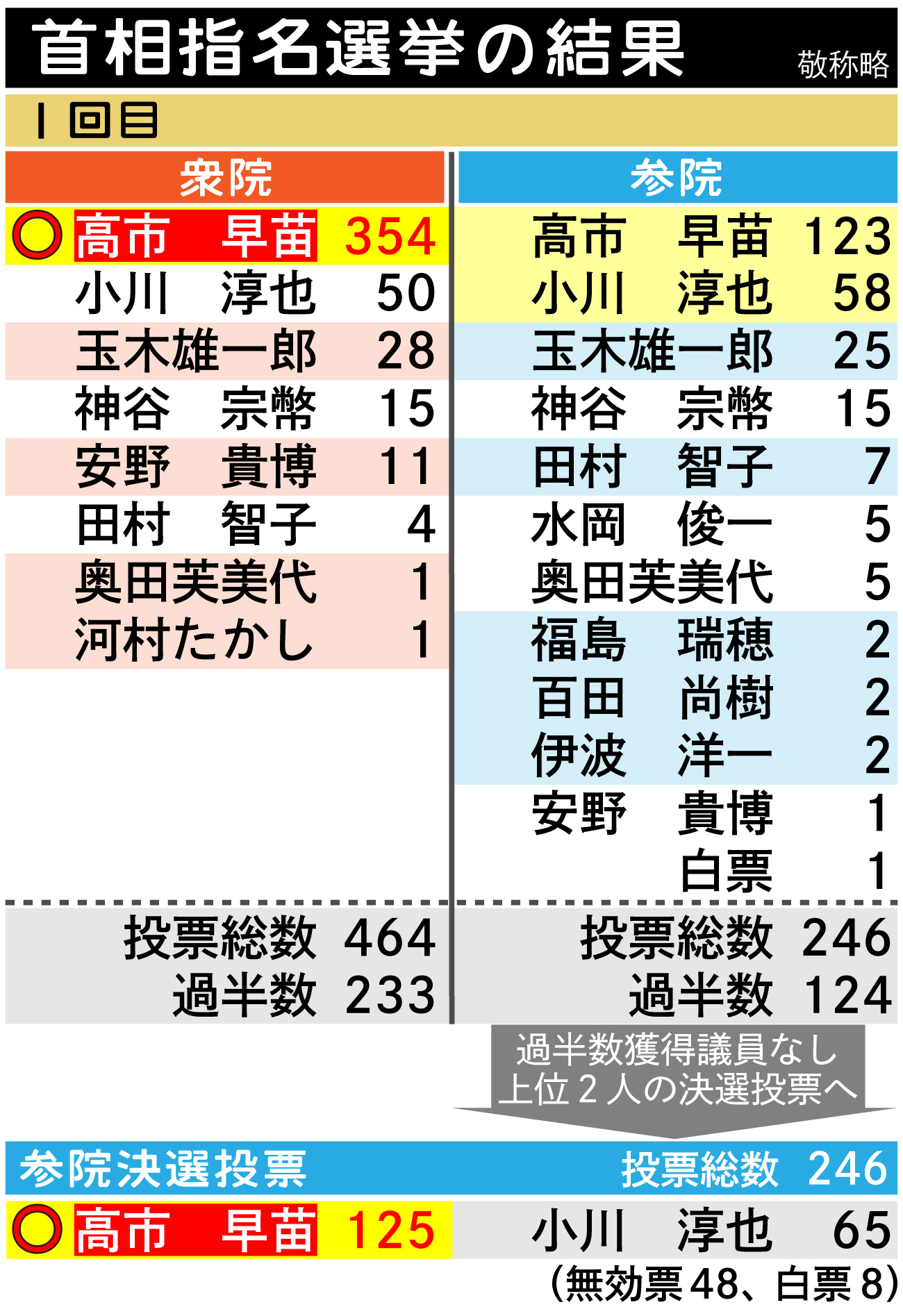 【イラスト】首相指名選挙の結果