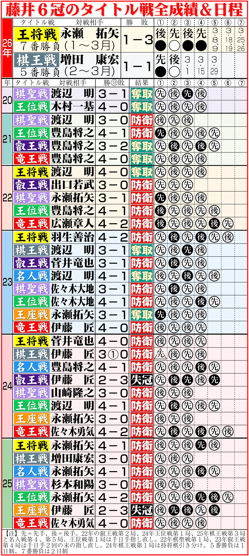 【イラスト】藤井6冠のタイトル戦全成績＆今後の日程
