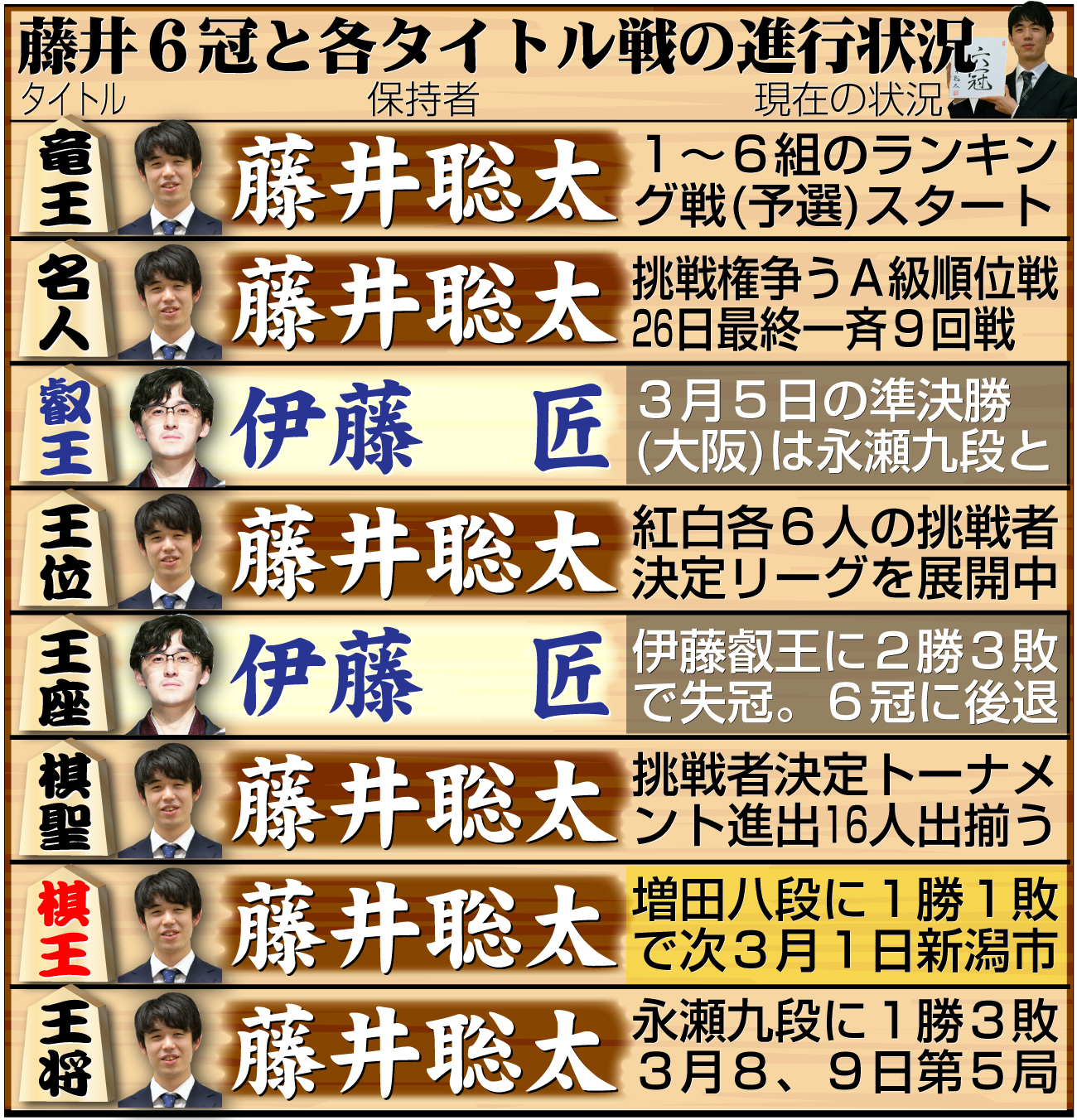【イラスト】藤井6冠と８大タイトル戦の現在の状況