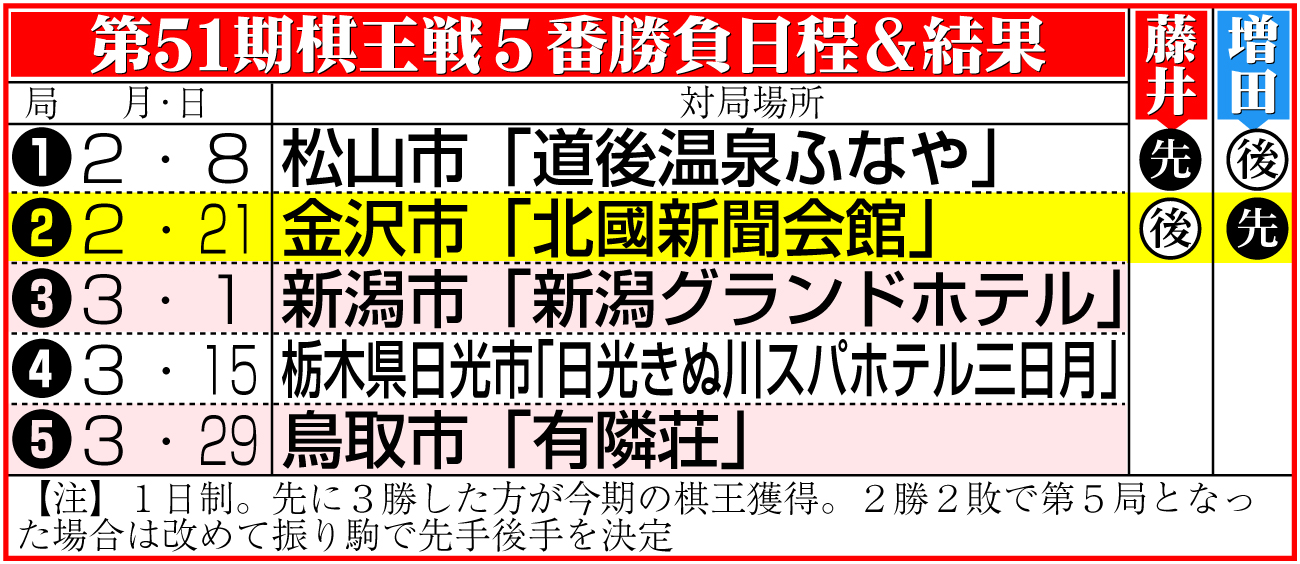 【イラスト】第51期棋王戦５番勝負日程＆結果