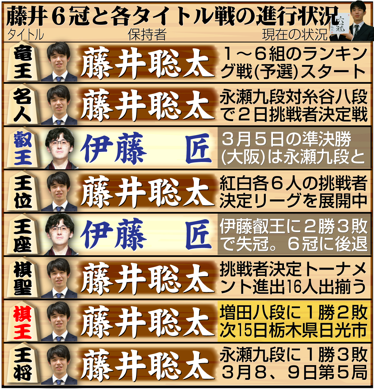 【イラスト】藤井6冠と８大タイトル戦の現在の状況