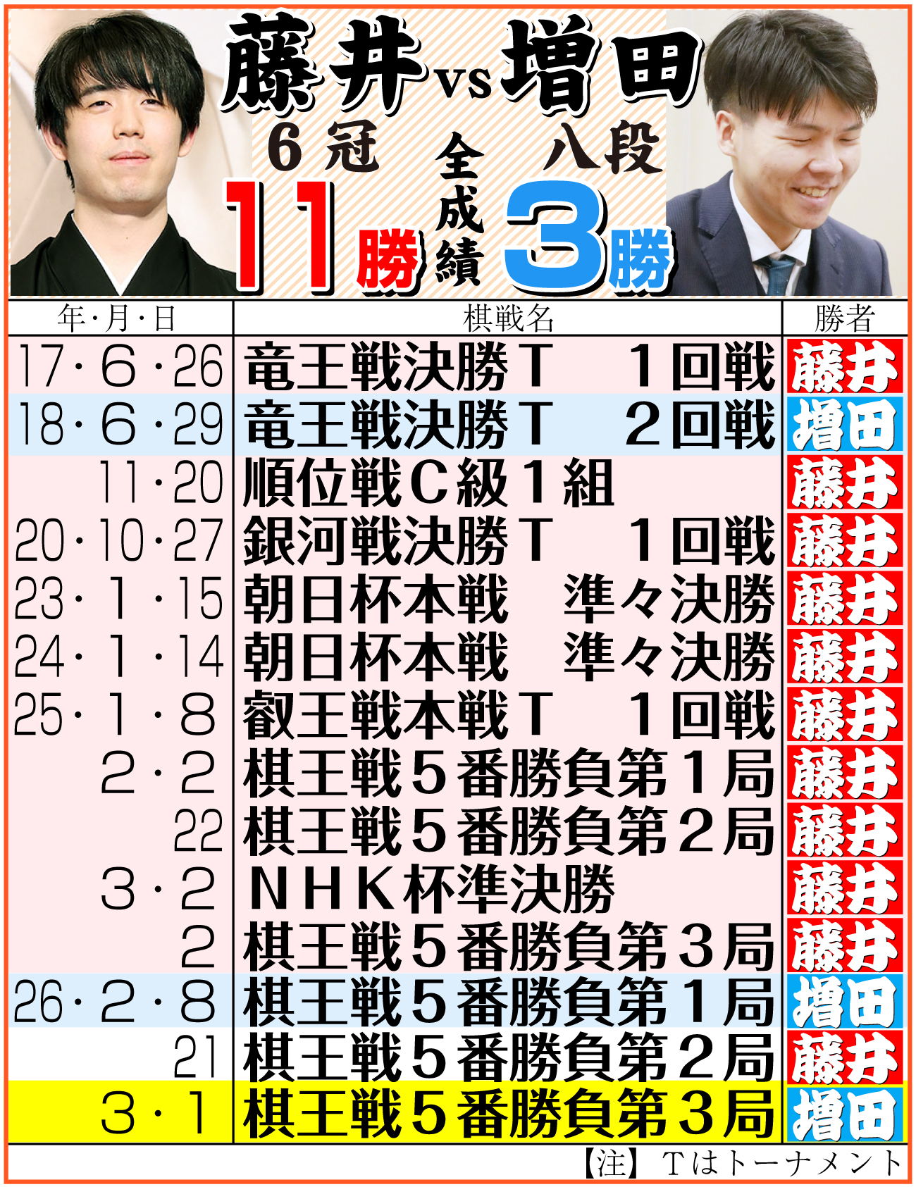 【イラスト】藤井６冠の対増田八段戦成績