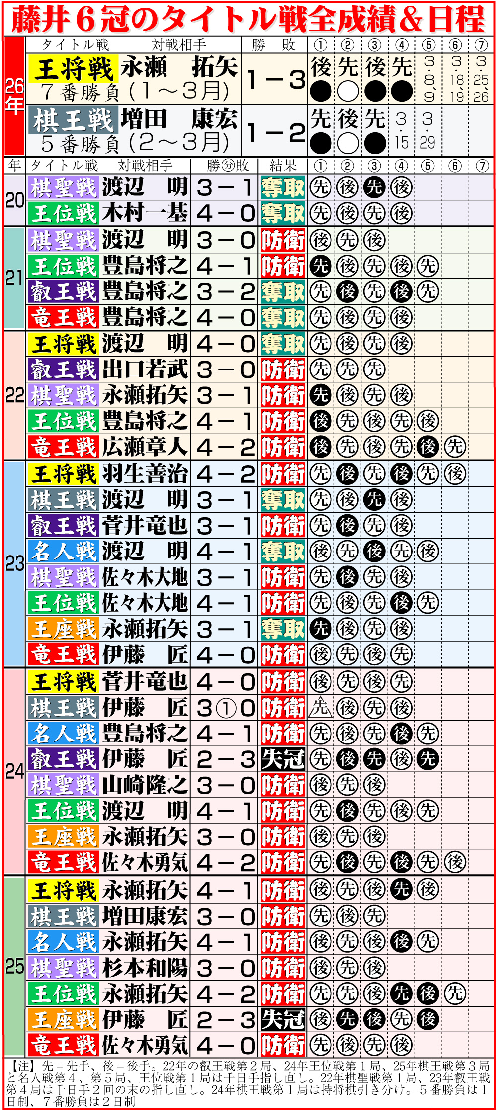 【イラスト】藤井6冠のタイトル戦全成績＆今後の日程
