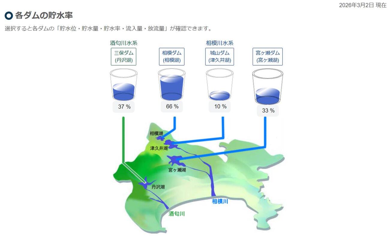 神奈川県の3月2日の貯水率を示す公式サイト