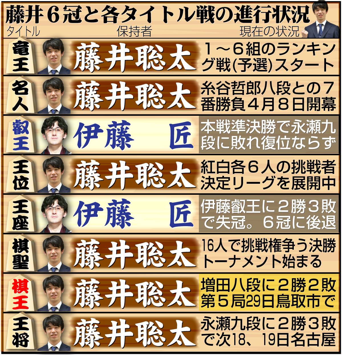 【イラスト】藤井6冠と８大タイトル戦の現在の状況