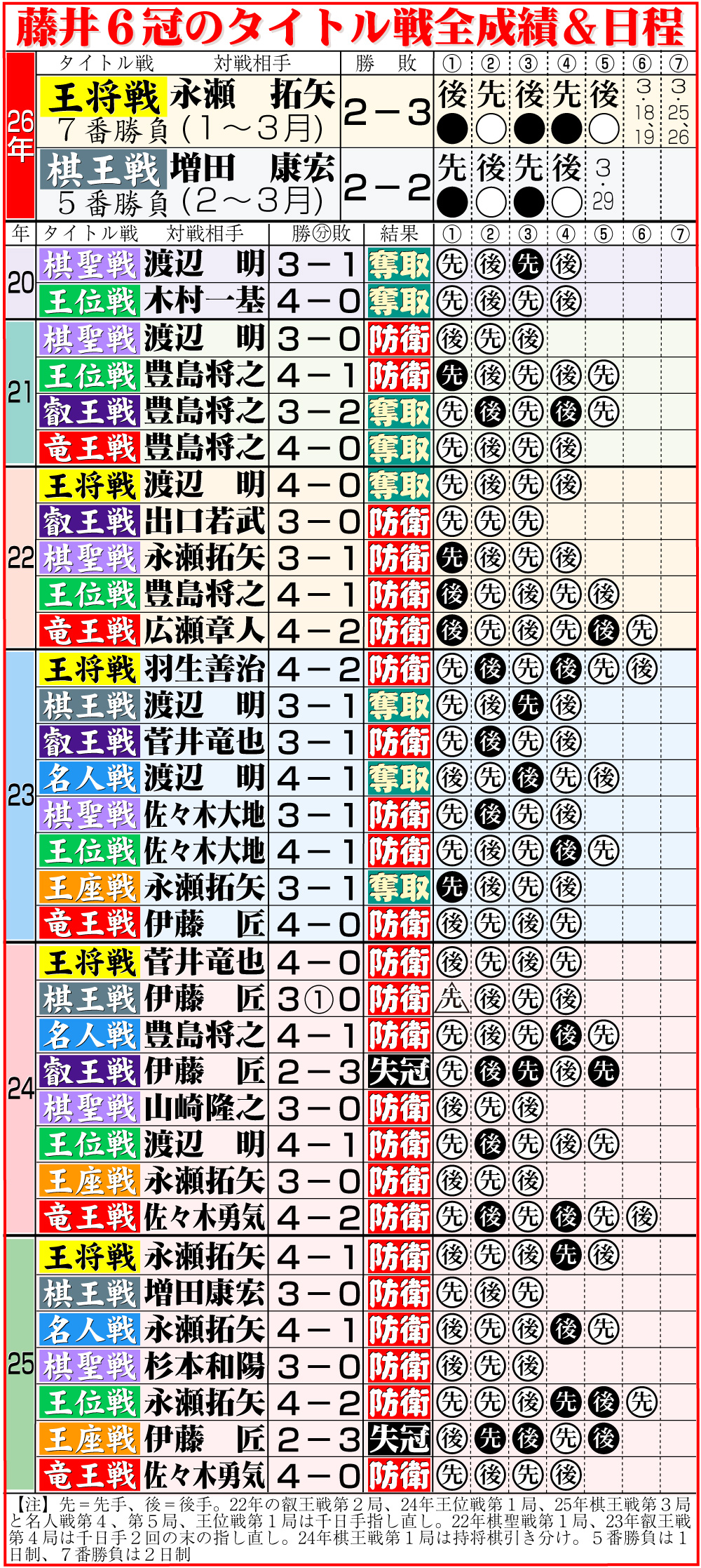 【イラスト】藤井6冠のタイトル戦全成績＆今後の日程

