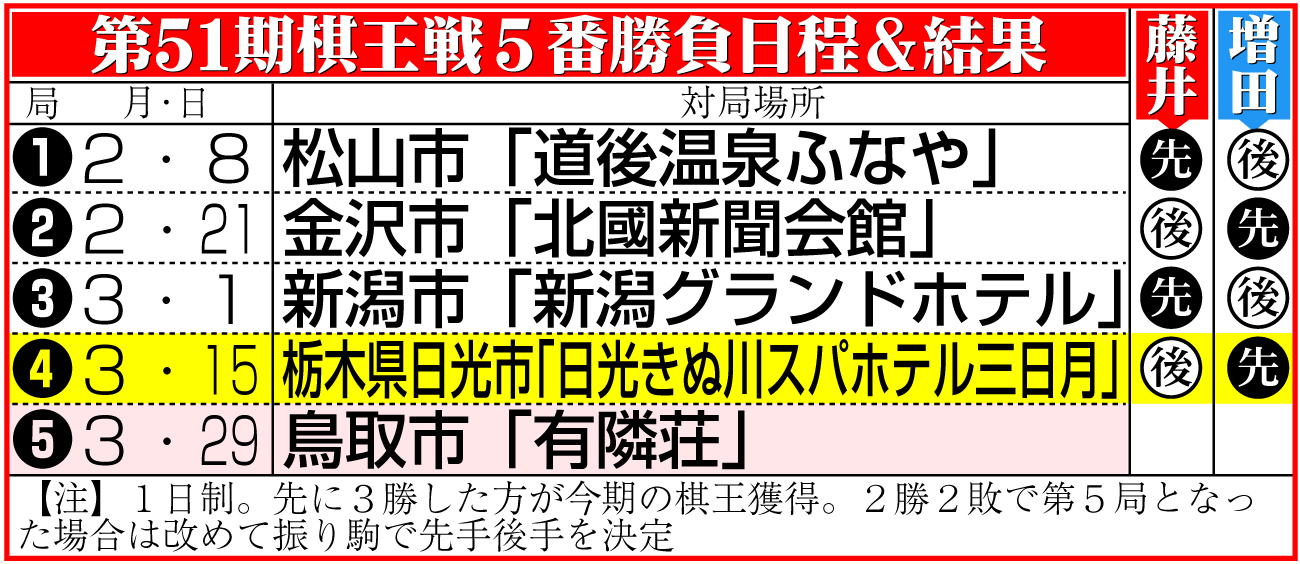 【イラスト】第51期棋王戦５番勝負日程＆結果