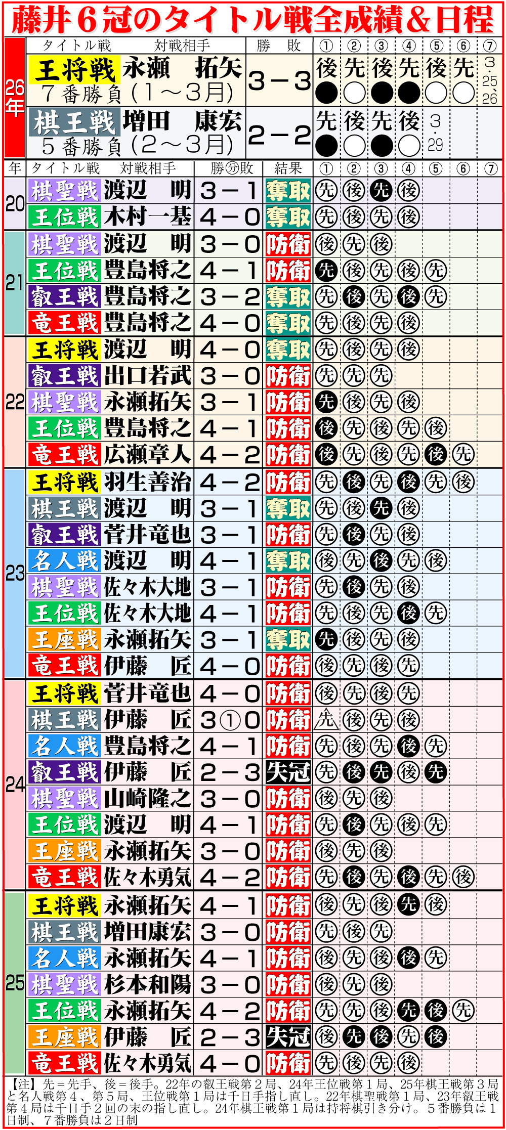 【イラスト】藤井聡太6冠のタイトル戦全成績＆日程