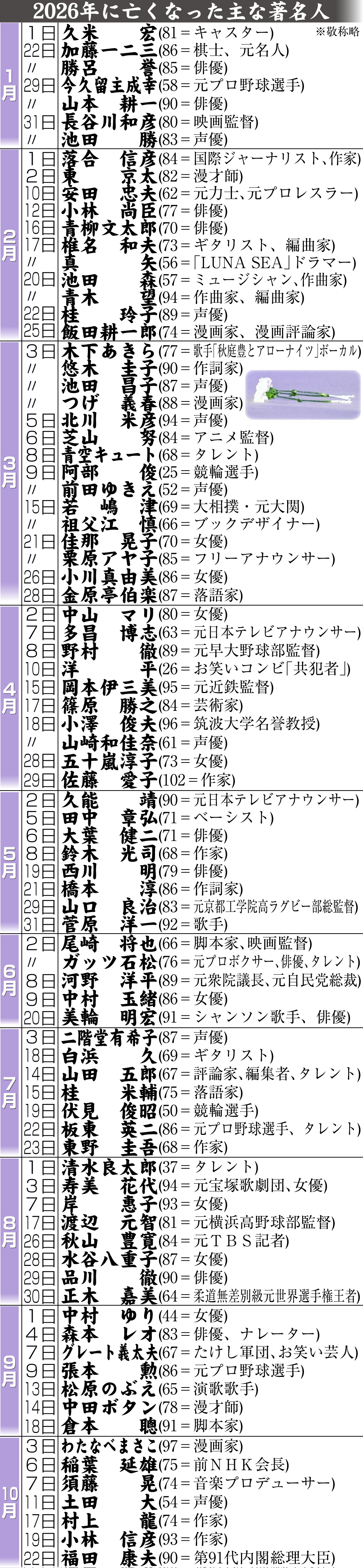 【イラスト】26年に亡くなった主な著名人