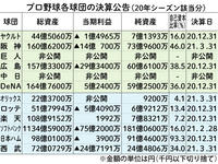 20年シーズン各球団の決算公告まとめ