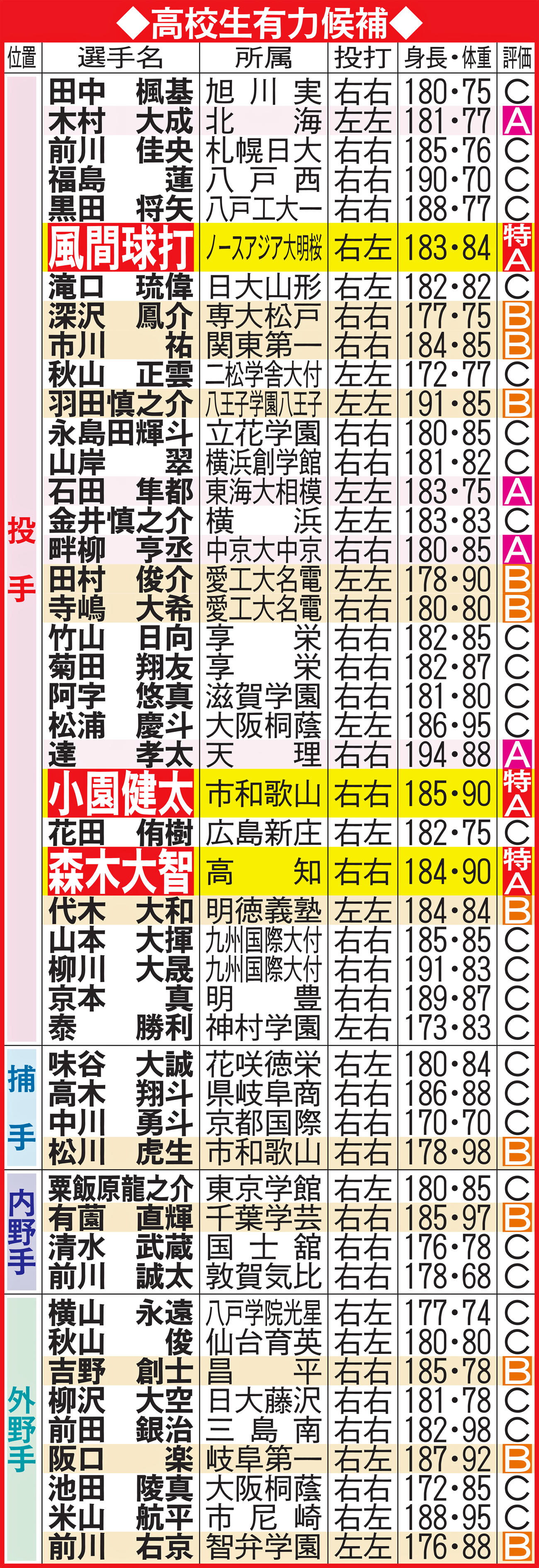 高校生有力候補