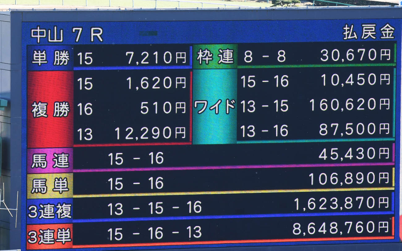 2022年12月25日、中山7RでJRAのワイド史上最高配当16万620円が飛び出した