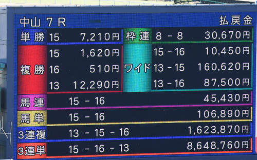 2022年12月25日、中山7RでJRAのワイド史上最高配当16万620円が飛び出した