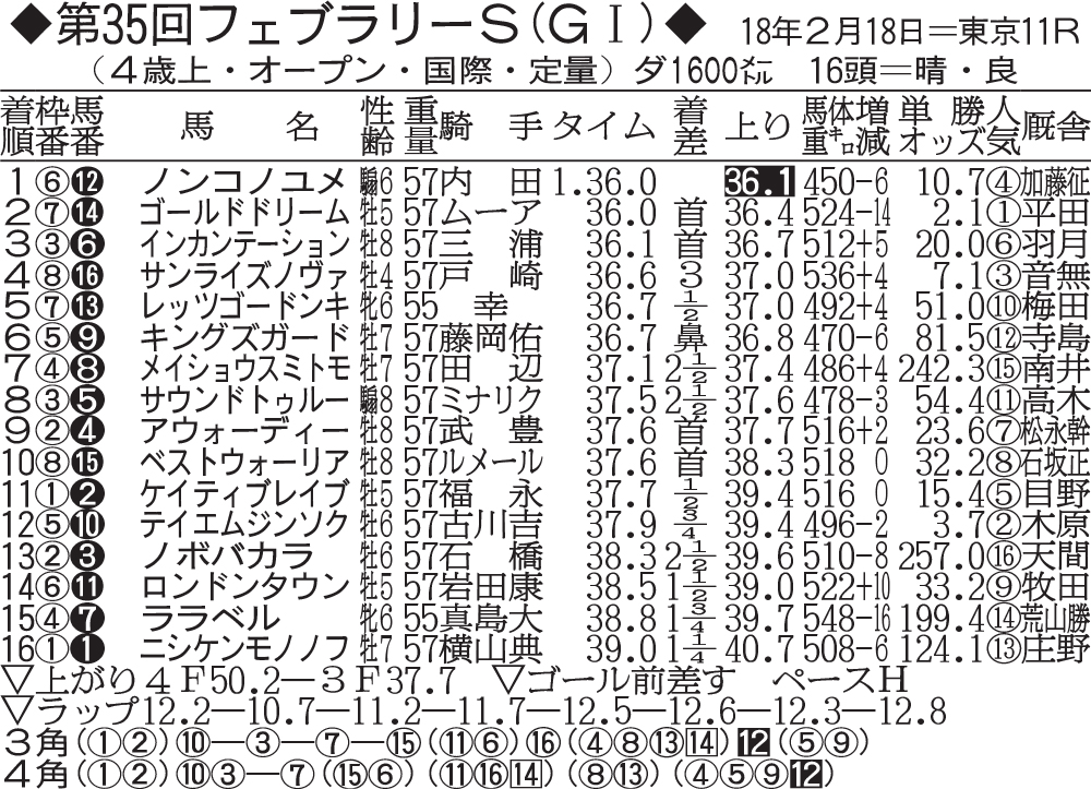 第35回フェブラリーS成績