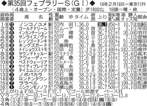第35回フェブラリーS成績