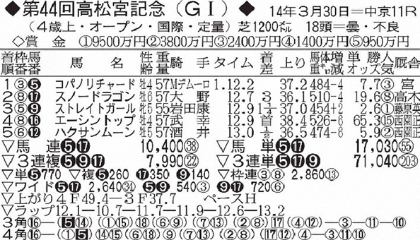 14年第44回高松宮記念の結果