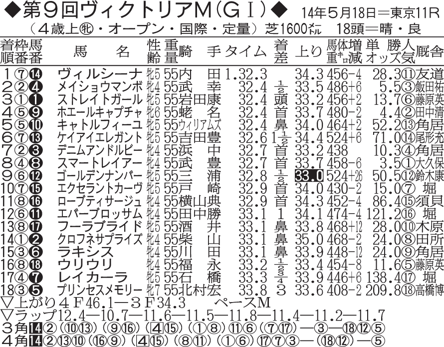 第9回ヴィクトリアM
