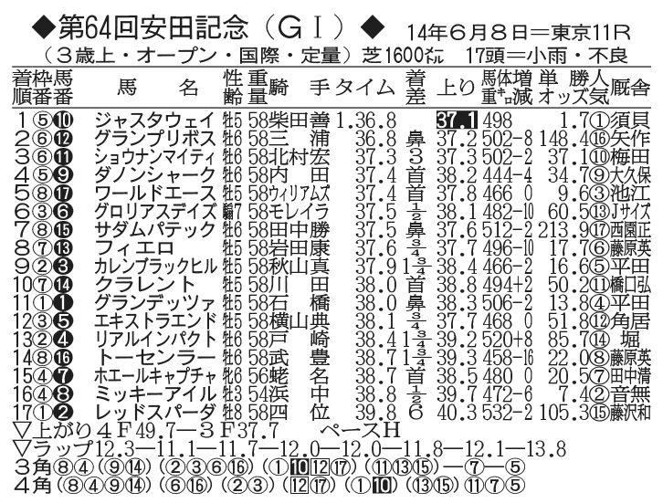 第64回安田記念