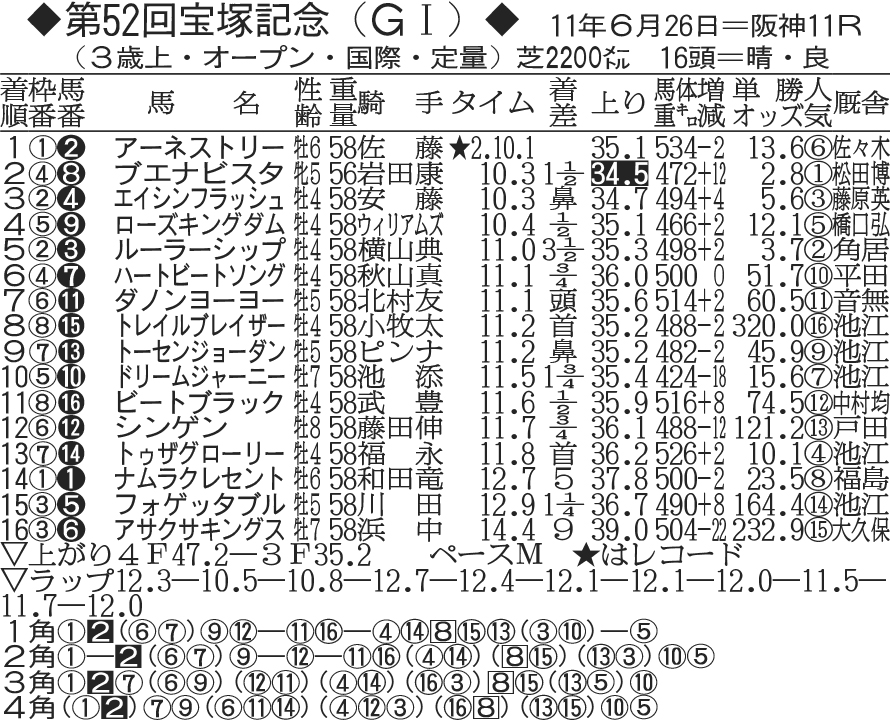 第52回宝塚記念