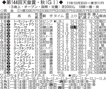 第144回天皇賞・秋　成績