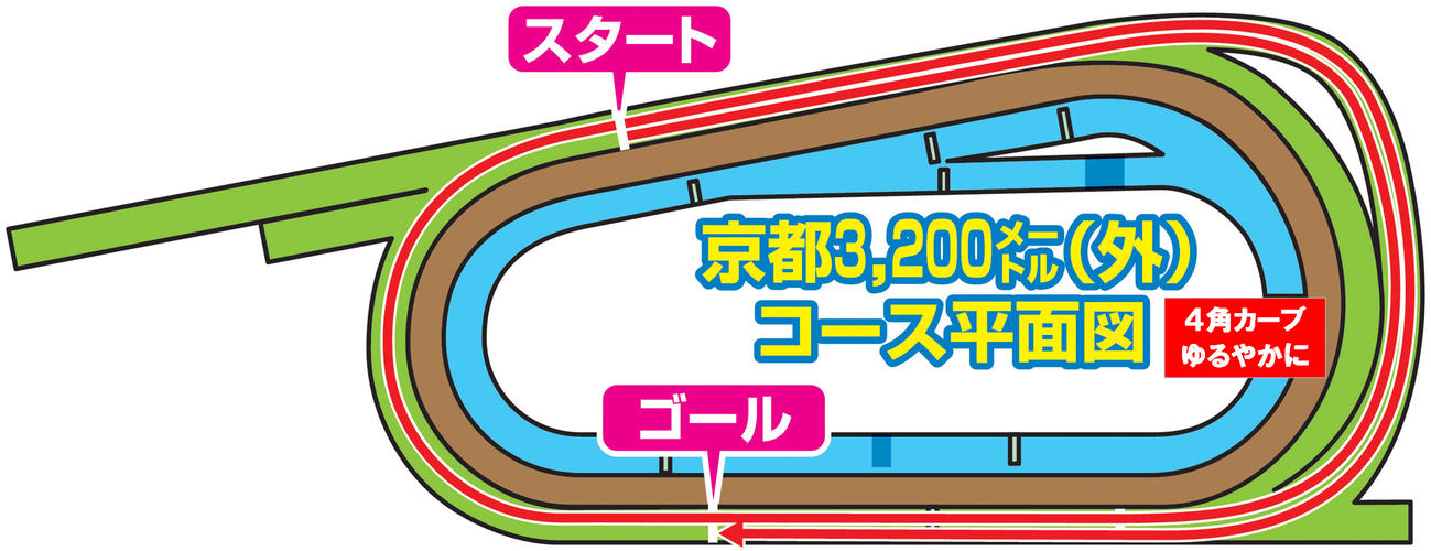 京都3200メートル（外）コース平面図