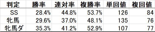 ★SS軸はベタ買いでOK