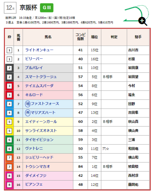 コンピ×騎手で上位独占を狙う！