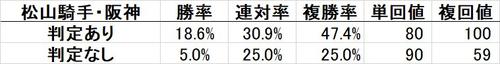 A相手判定だと信頼度アップ