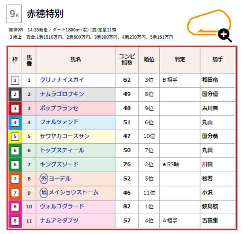 コンピ指数上位で堅いレースになりそう