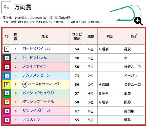 阪神9RはC.デムーロ騎手のペースセッティングが堅軸