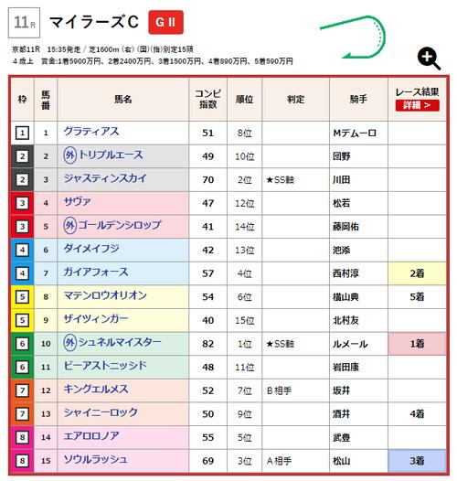 マイラーズC
