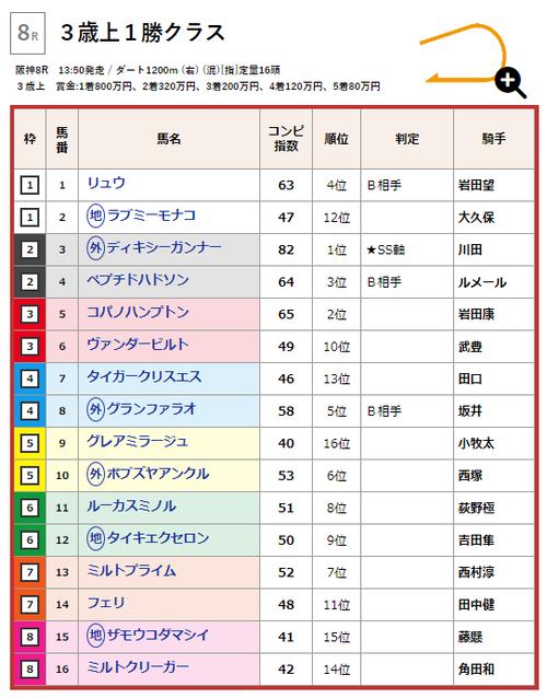 阪神8R