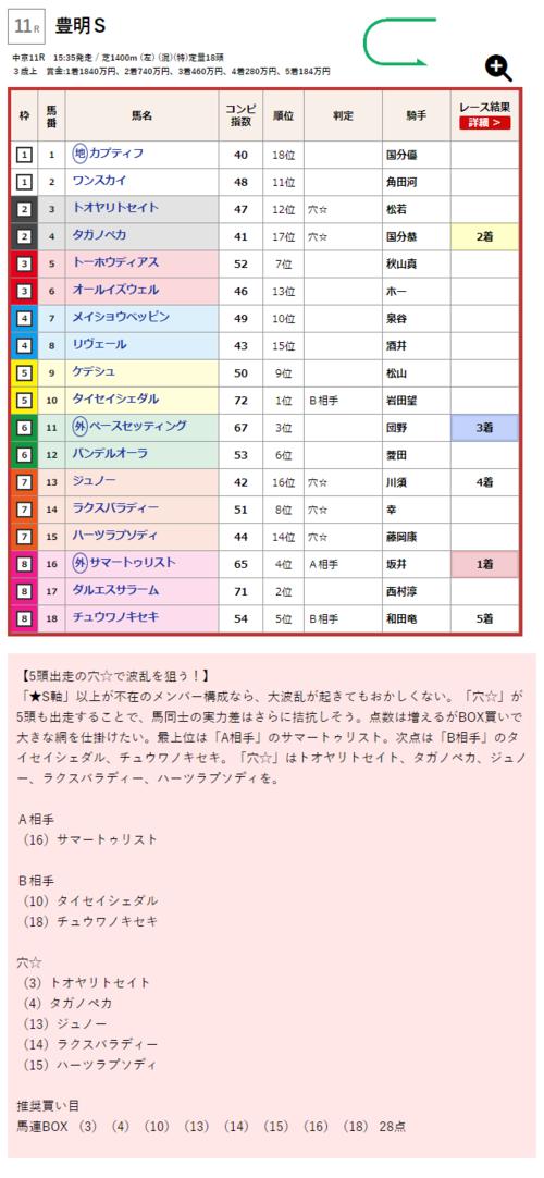 有料域に土曜中京メイン
