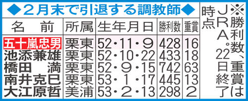 2月末で引退する調教師