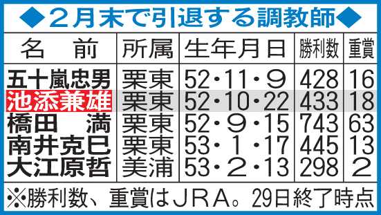 2月末で引退する調教師