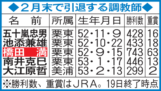 2月末で引退する調教師