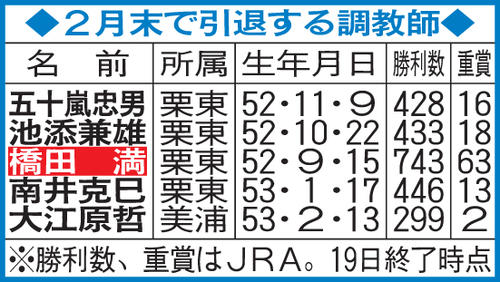 2月末で引退する調教師