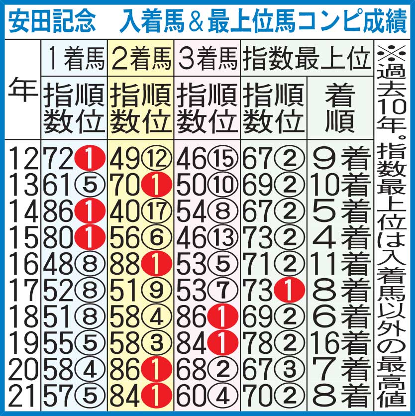 安田記念　入着馬＆最上位馬コンピ成績
