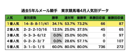 ルメール騎手の過去5年 東京競馬場4月人気別データ