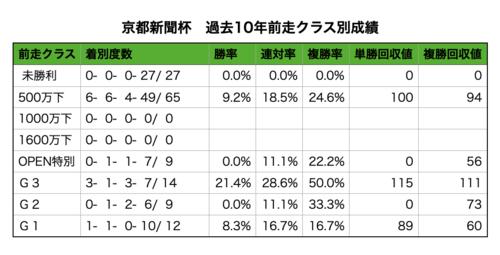京都新聞杯過去10年前走クラス別成績