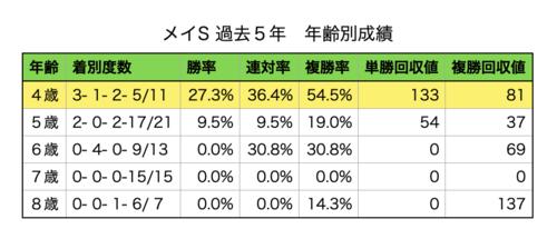 メイS過去5年　年齢別成績