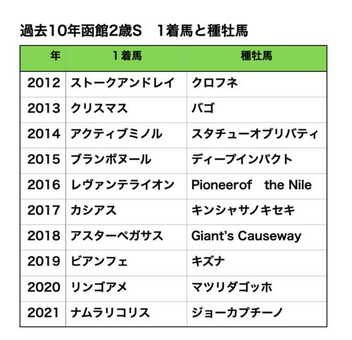 過去10年の函館2歳S 1着馬と種牡馬
