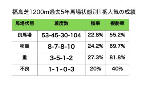 福島1200メートル馬場状態別1番人気の成績