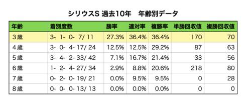 シリウスS過去10年データ
