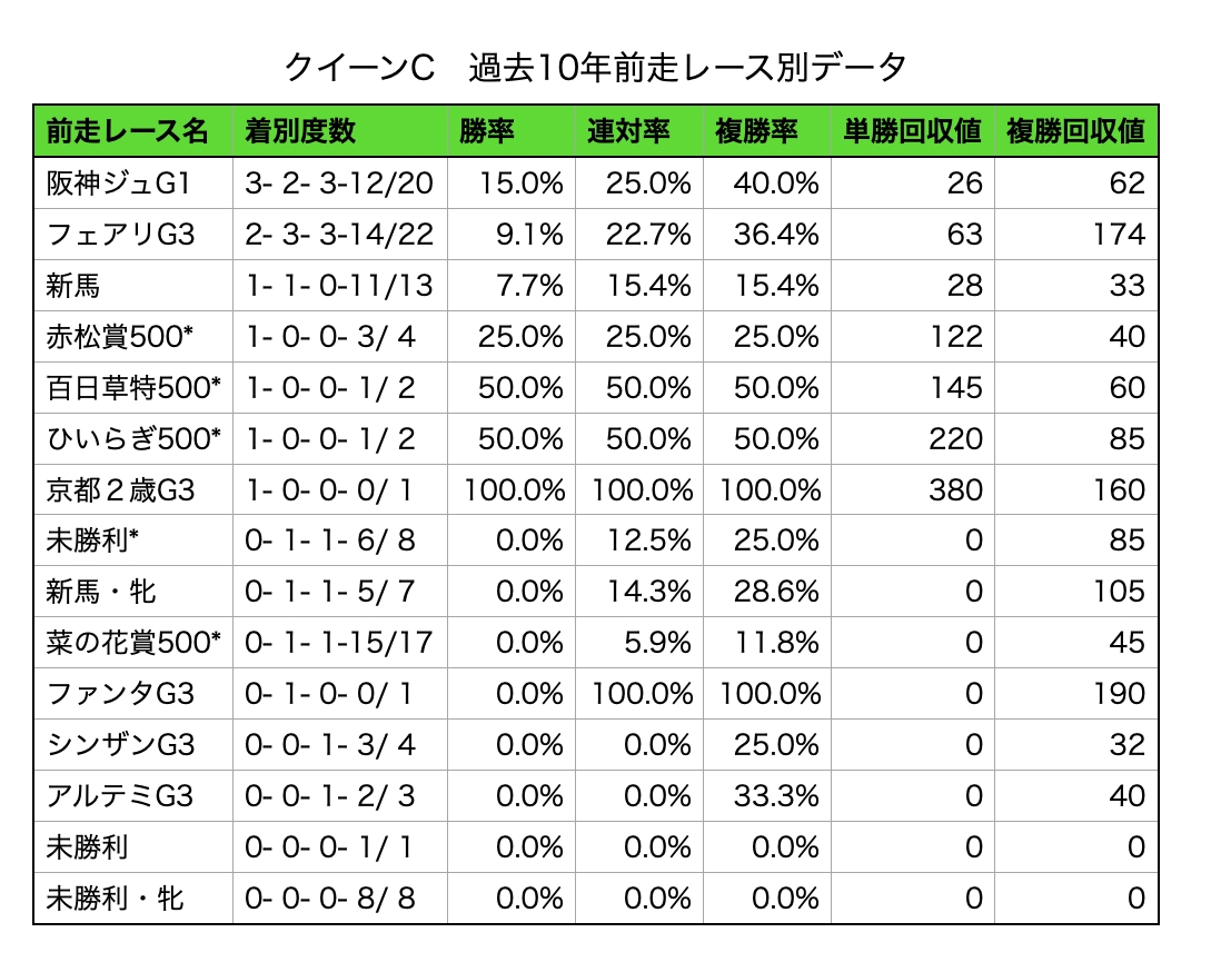 クイーンC　過去10年前走レース別データ