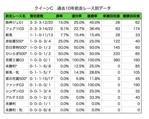 クイーンC 過去10年前走レース別データ