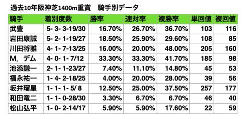 過去10年阪神芝1400メートル騎手別データ