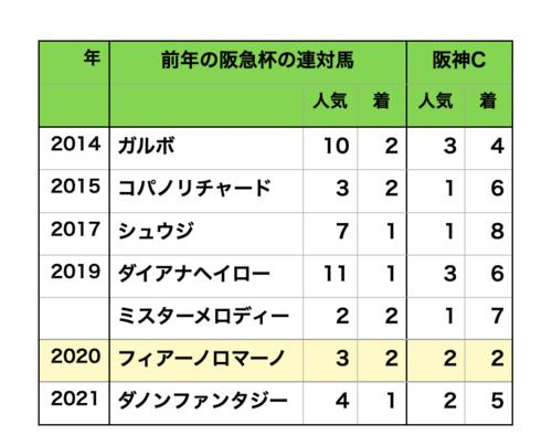 阪急杯過去データ